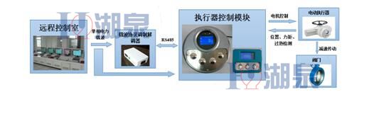 閥門電動(dòng)執(zhí)行器方案1