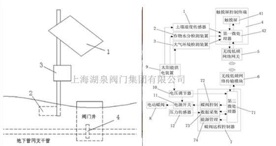 遠程控制太陽能電動球閥