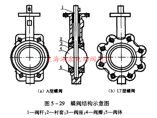 蝶閥結構示意圖